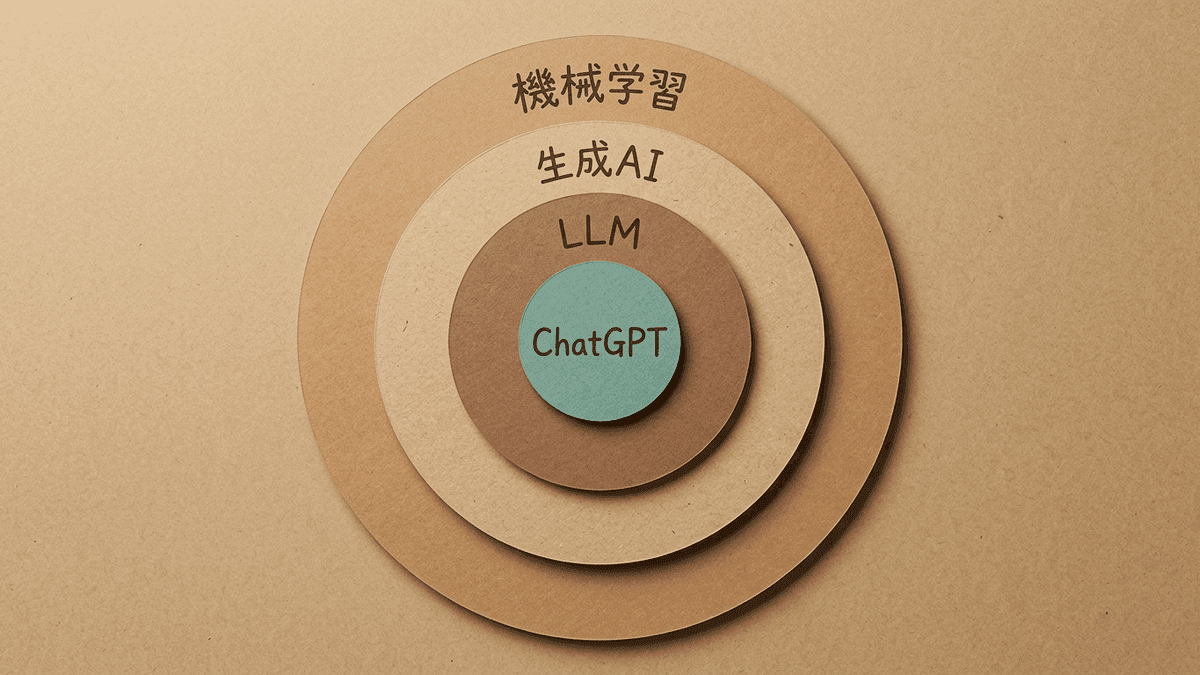 機械学習・生成AI・LLM・ChatGPTの包含関係を示す入れ子の図