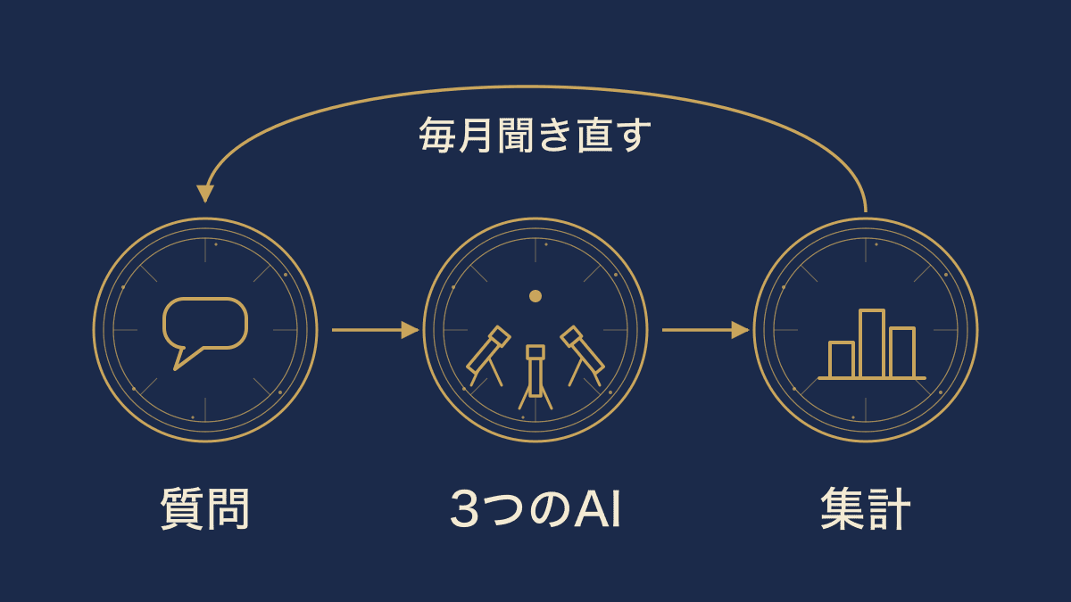 質問を書き出し、3つのAIに聞き、名前を数え、直して翌月に聞き直す流れの図