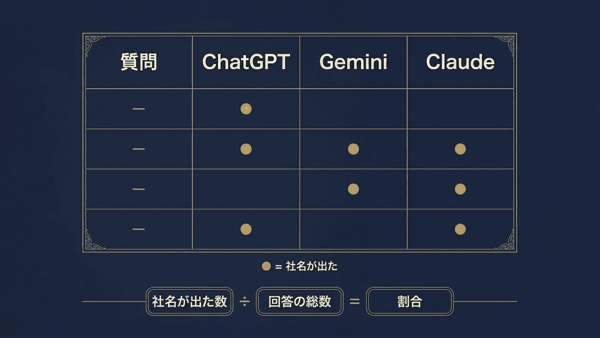 質問とAIの組み合わせごとに社名の有無を記録する表の図