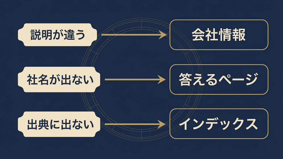 測った結果ごとに直す場所を示した図