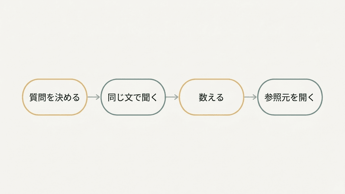 質問30問を3つのAIに聞き、名前が出た回数と挙がった会社を記録して毎月比べる流れ