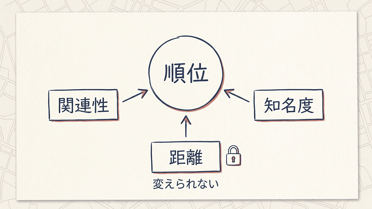 地図の枠の順位を決める関連性、距離、知名度の図