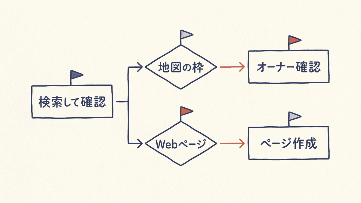 検索結果の書き出しから先に手を付けることを決める流れの図