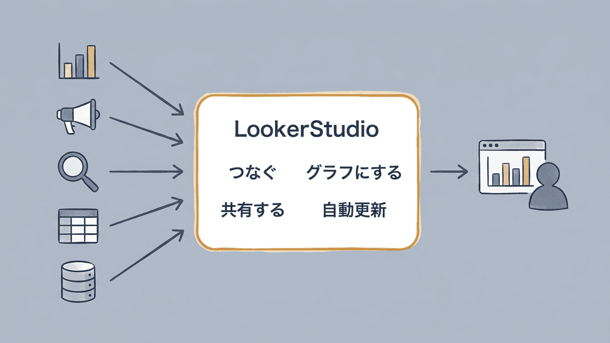LookerStudioの4つの機能の関係を示した構造図