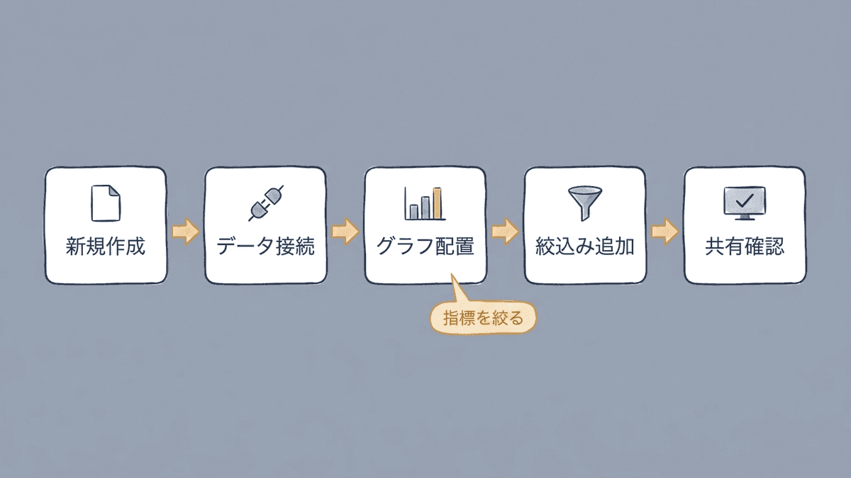 LookerStudioでレポートを作る5工程のフロー図
