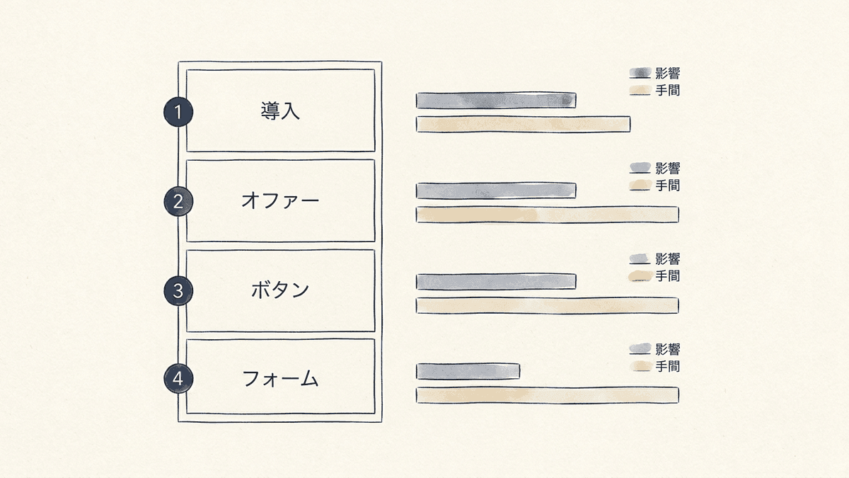 LPの構成要素をテストする優先順位で並べた図