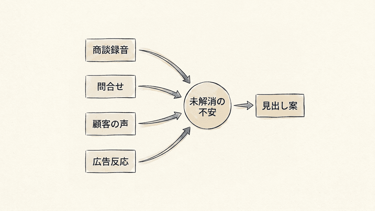 顧客の言葉を集めてテスト案に変換する流れを示した図