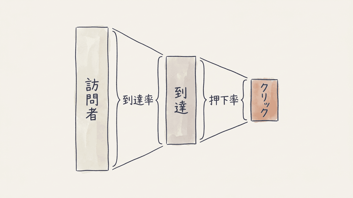 CTAのクリック率を到達率と押下率に分解した図