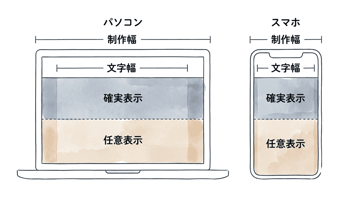 パソコンとスマートフォンのファーストビュー領域を並べた図解
