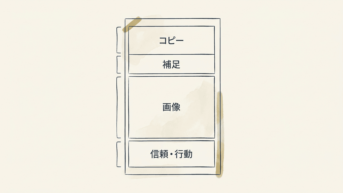 メインビジュアルを構成する4つの要素の配置図