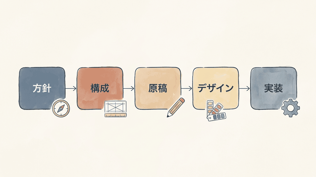 LP制作の外注に含まれる5つの工程の分解図