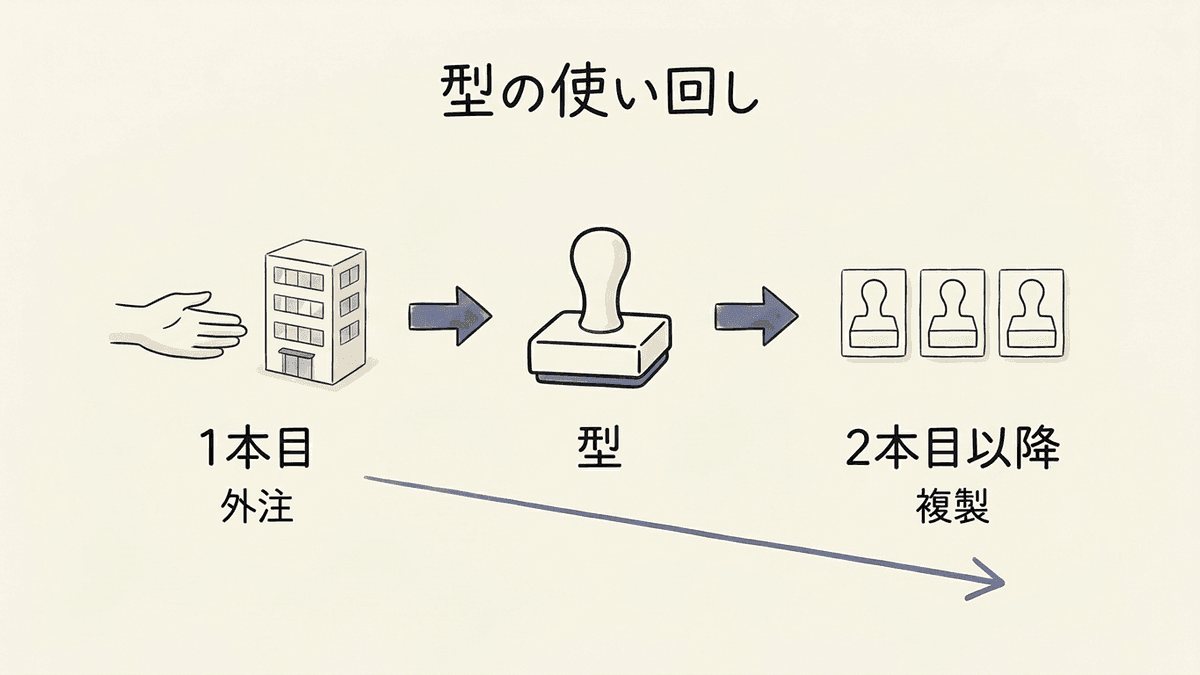 1本目と2本目以降で手段が入れ替わる流れ図