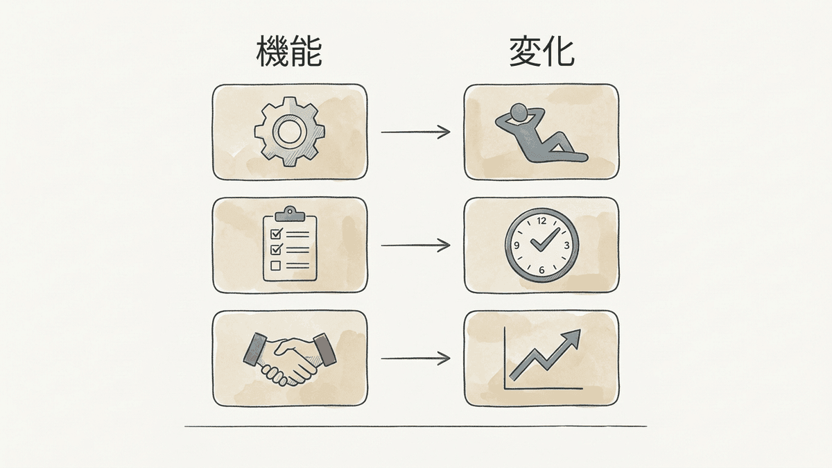 商品の機能を読者側の変化に置き換える書き換えの手順