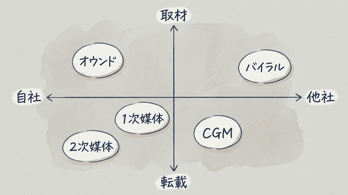 Webメディアの5分類を示した図