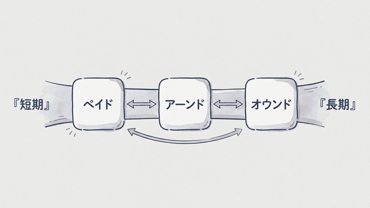 トリプルメディアの役割分担を示した図