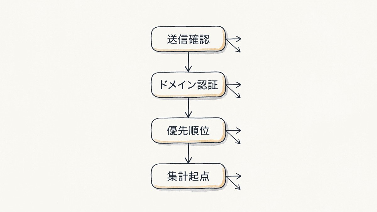 広告の管理画面とサイト側で数字がずれる原因を4段階で切り分けるフロー図