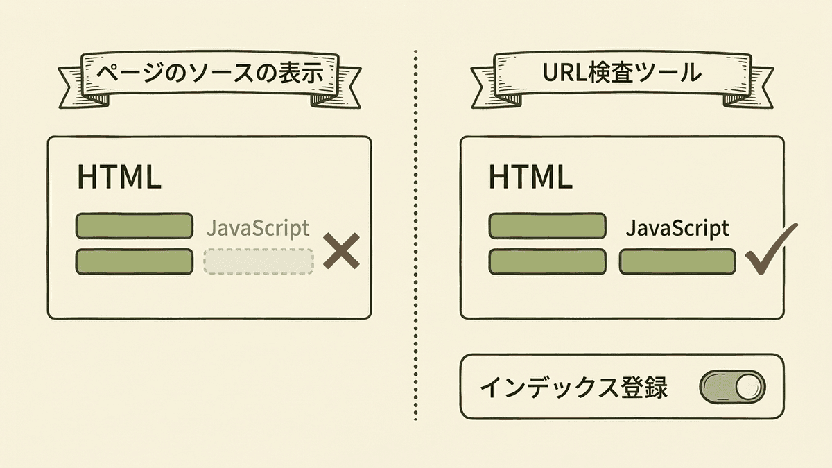 ページのソースの表示とURL検査ツールで確かめられる内容を比べた図