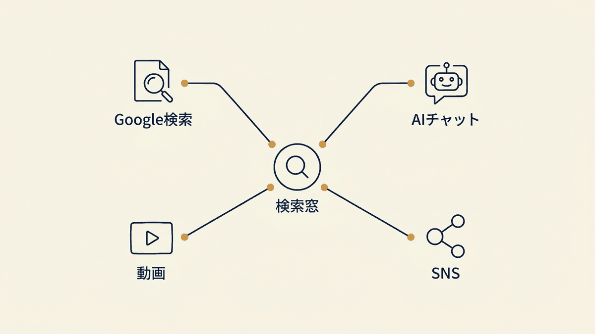 検索の場所が複数に分散していく様子を示した図