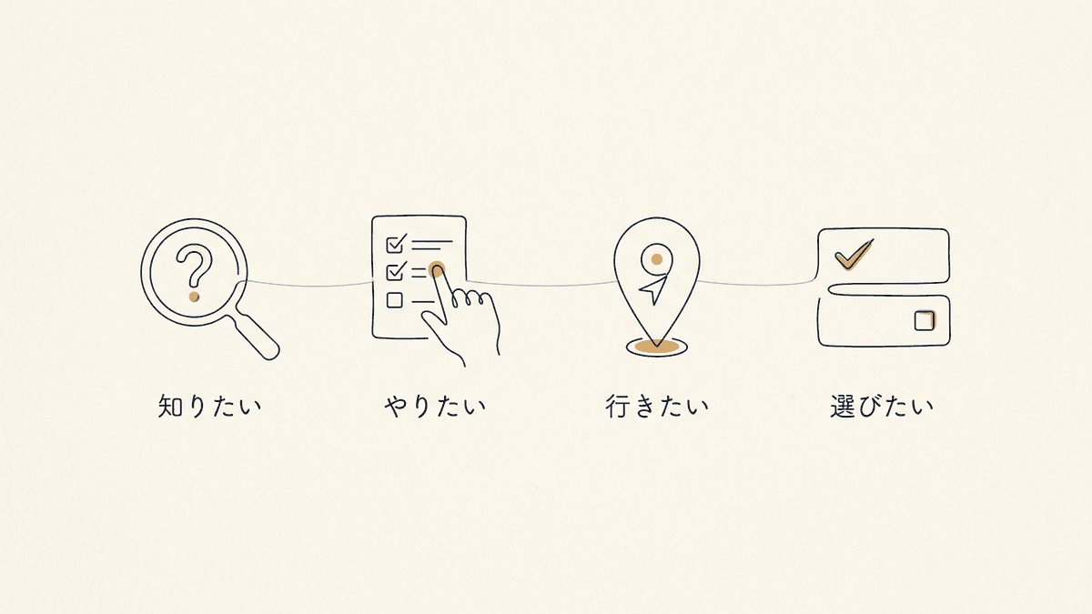 検索意図の4分類を示した図