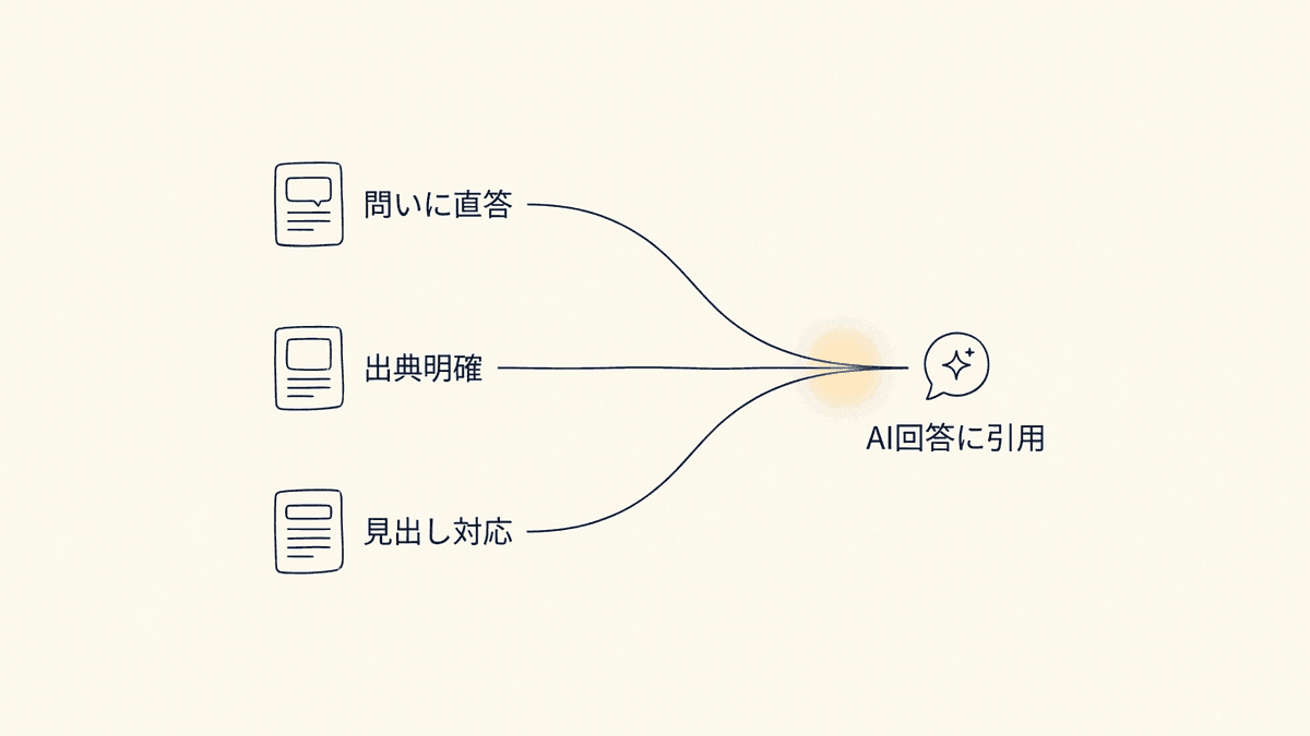 AIに引用されやすいページの条件を示した図