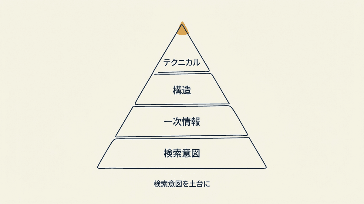 SEO対策の優先順位を段階で示した図