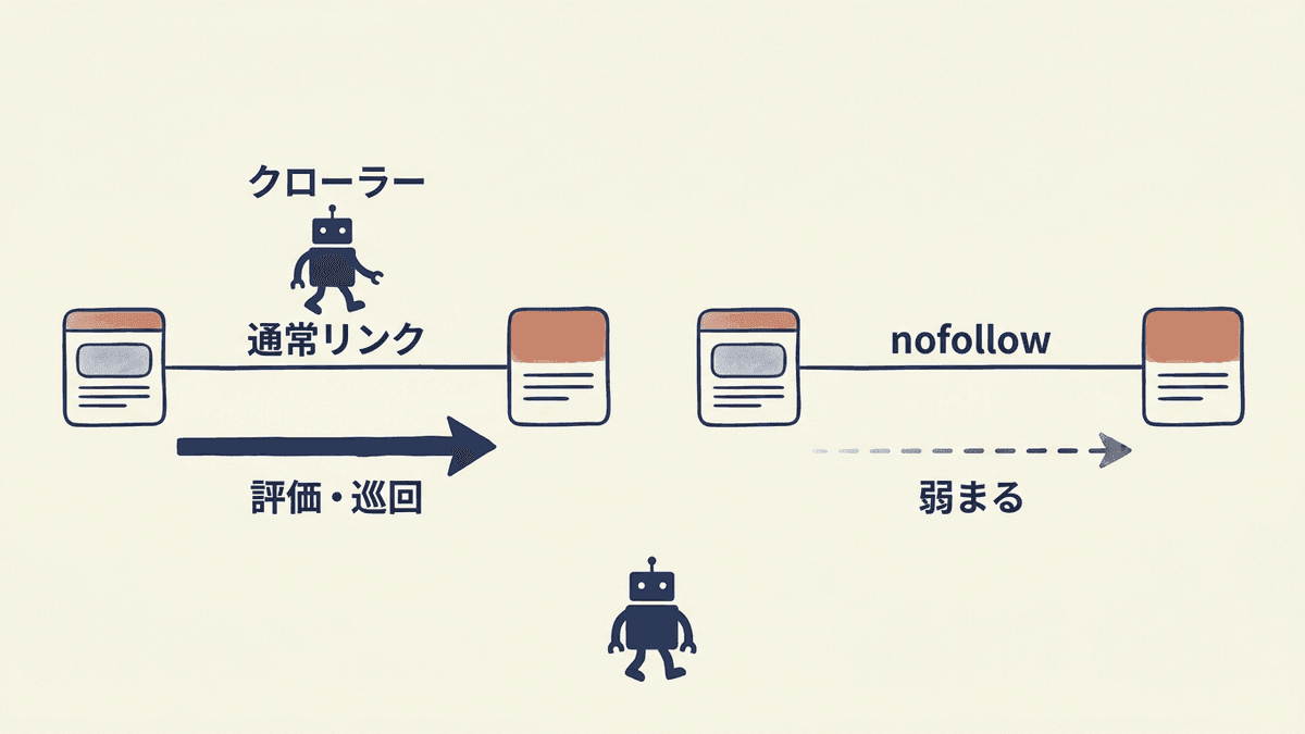 通常のリンクとnofollowリンクの扱いの違いを示す図解