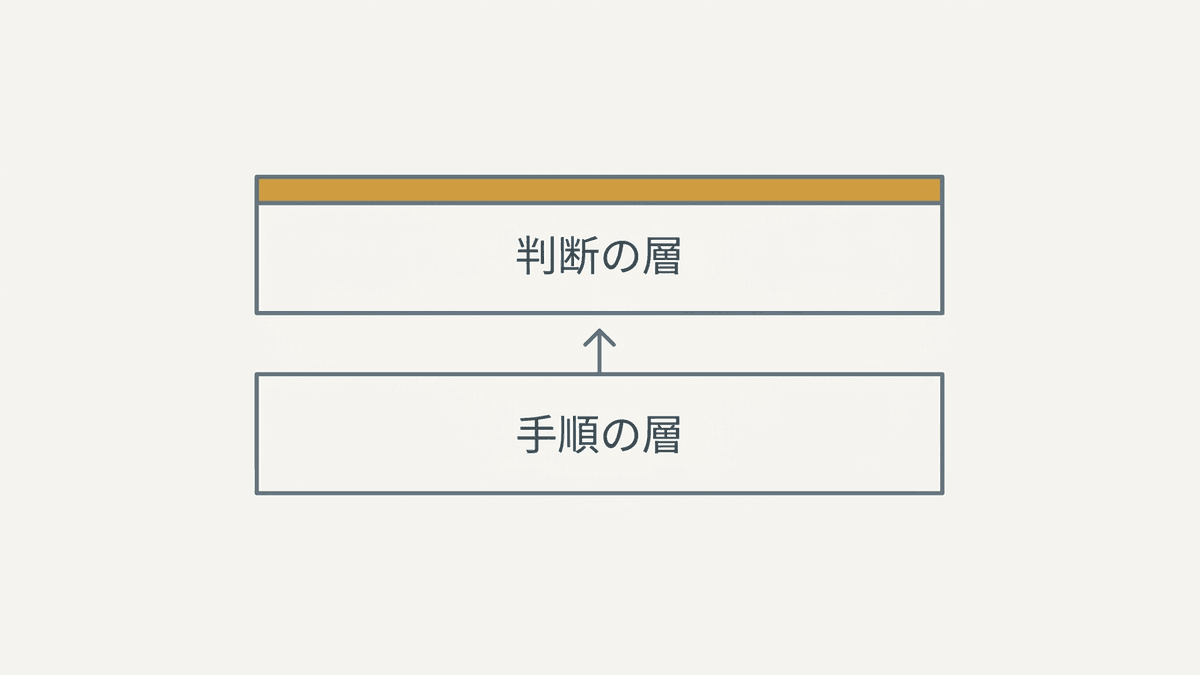 手順の層と判断の層で構成される手順書の構造図