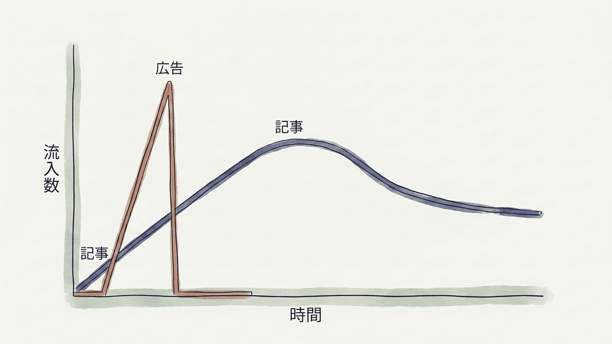 広告と記事で流入の立ち上がり方と止めたあとの残り方を比べた図