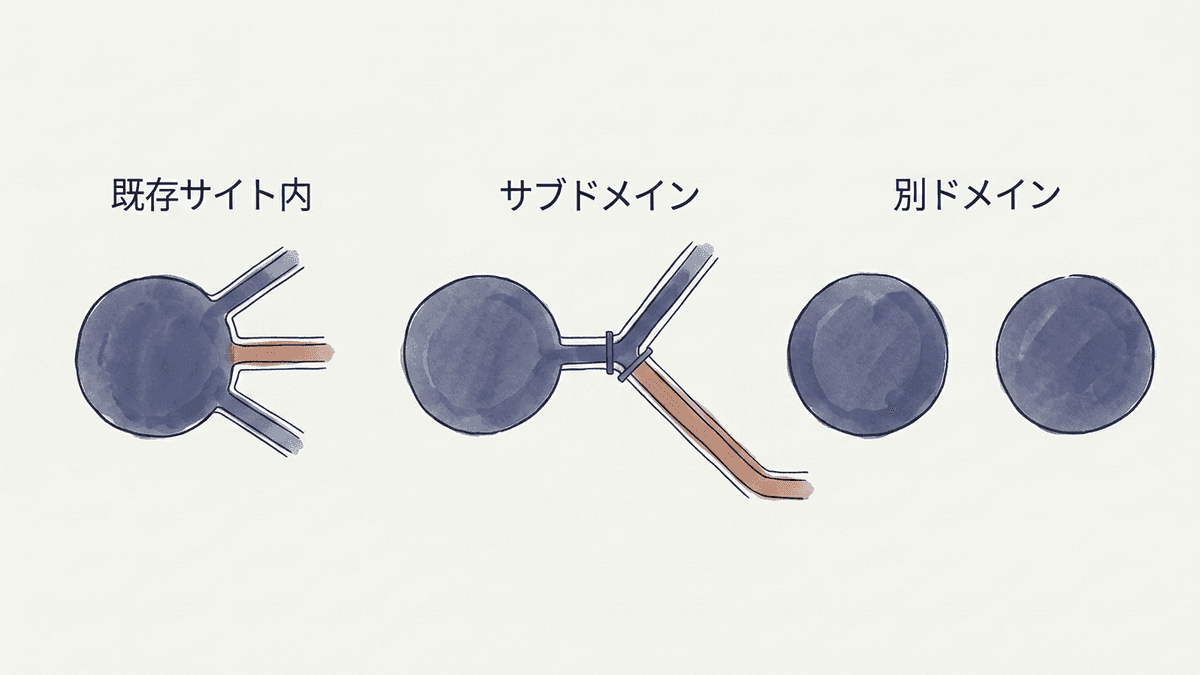 自社メディアの置き場所3通りをURL構造で比べた図