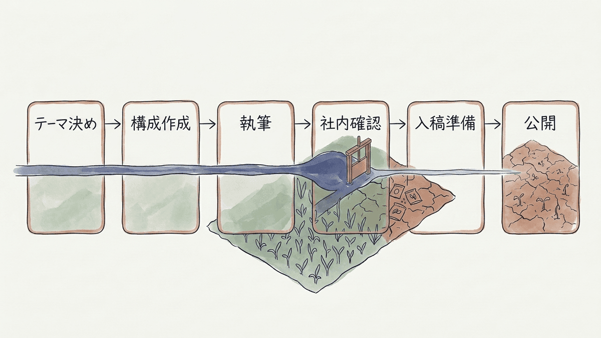 記事公開までの6工程と、詰まりやすい社内確認の位置を示した図