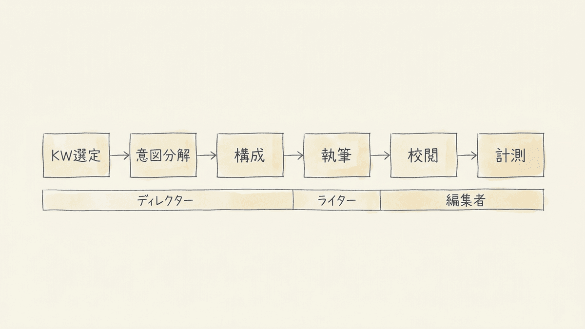 オウンドメディアの記事制作の6工程と担当者の分担を示す図解