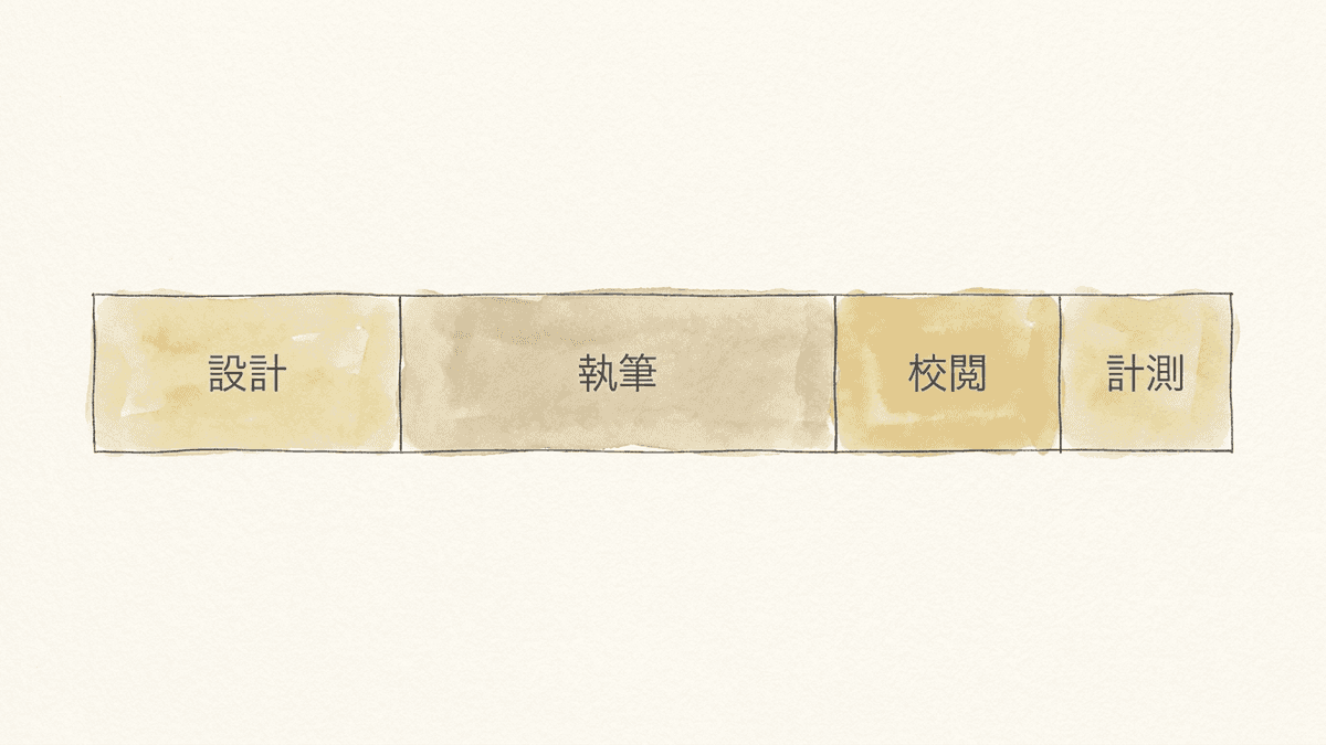 記事1本あたりの工数配分を工程別に示した図解