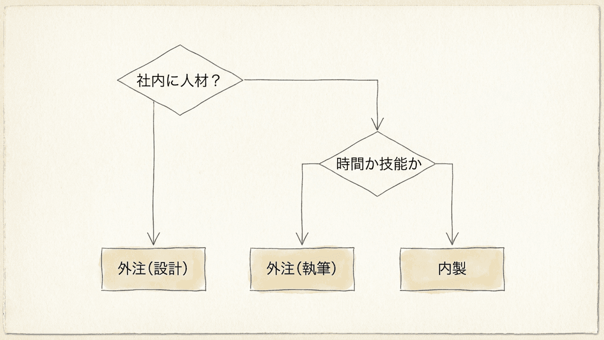 記事制作の工程を内製と外注に切り分ける判断フローの図解