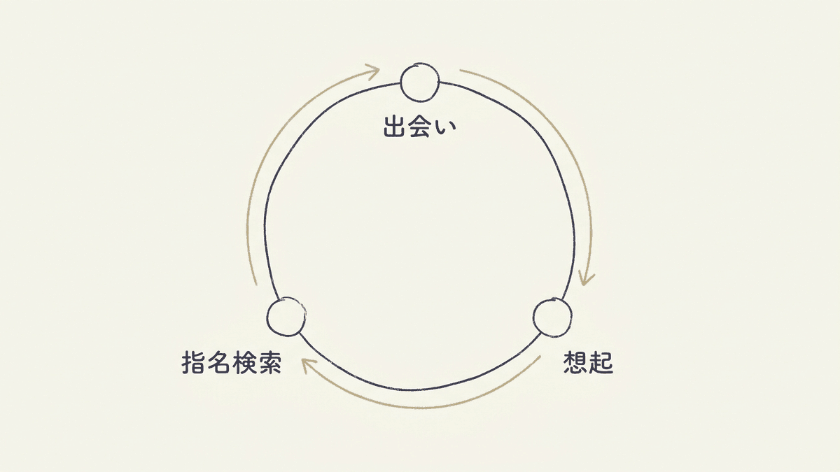 認知・想起・指名検索の関係を段階として示した図解