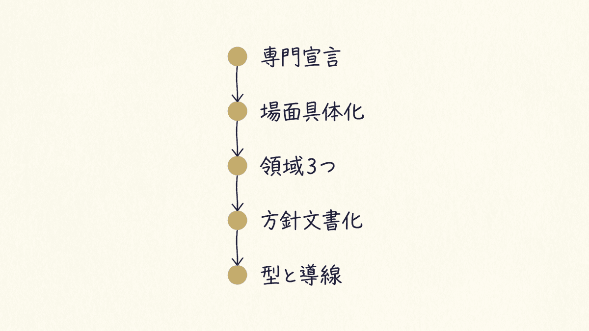 ブランディング目的のオウンドメディア設計5ステップの流れ