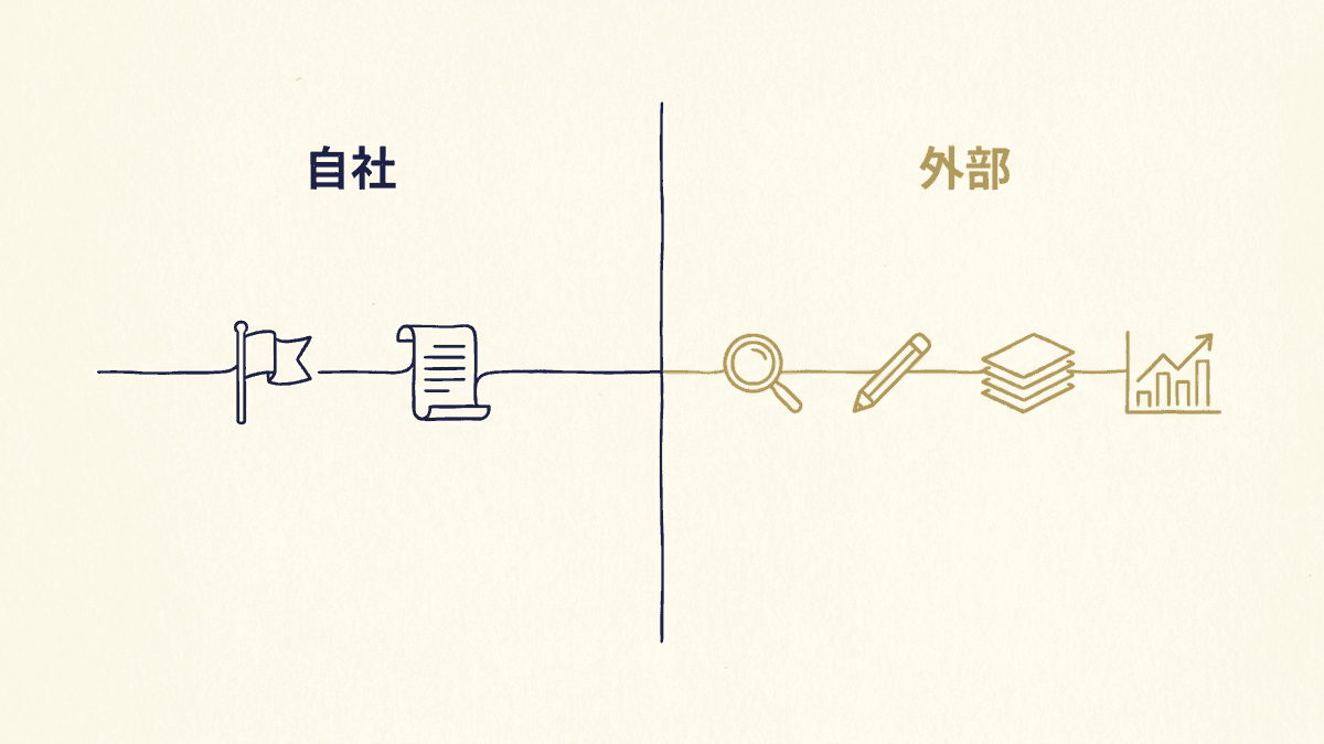 オウンドメディア運用の工程を、自社に残す範囲と外部と分担する範囲に分けた図