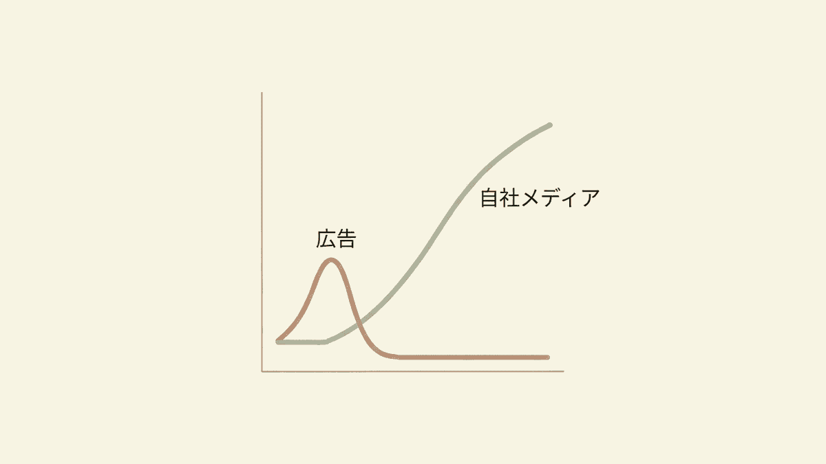 広告とオウンドメディアの費用対効果カーブの比較図