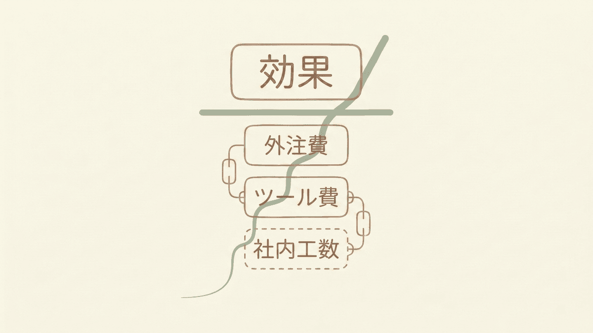 オウンドメディアの費用対効果の計算構造を示す図解