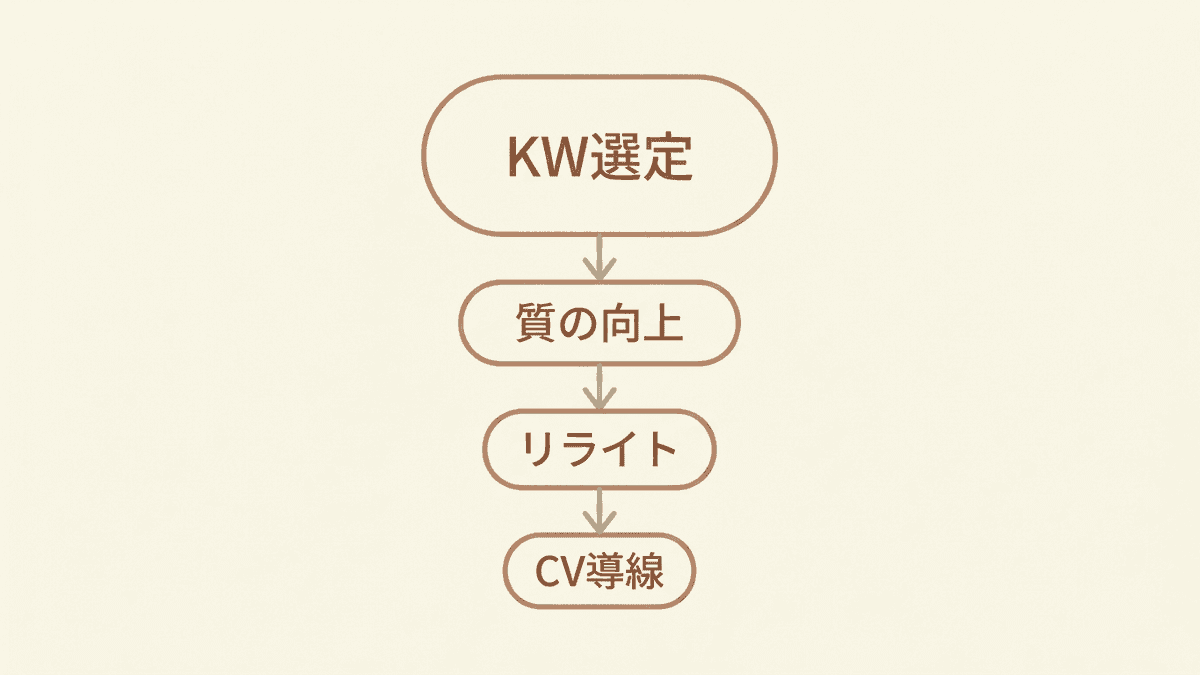 費用対効果を高める打ち手の優先順位フロー図