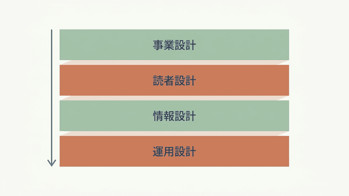 オウンドメディア設計の4層構造と決定順