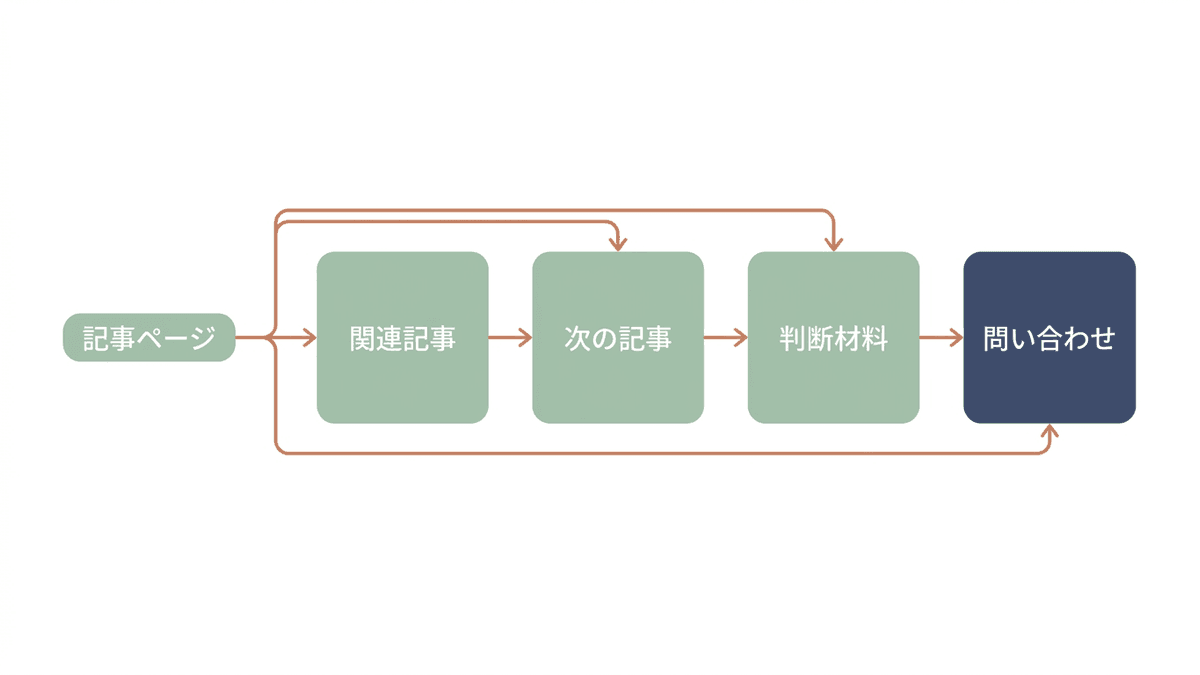 オウンドメディアの回遊リンクとCTAの導線
