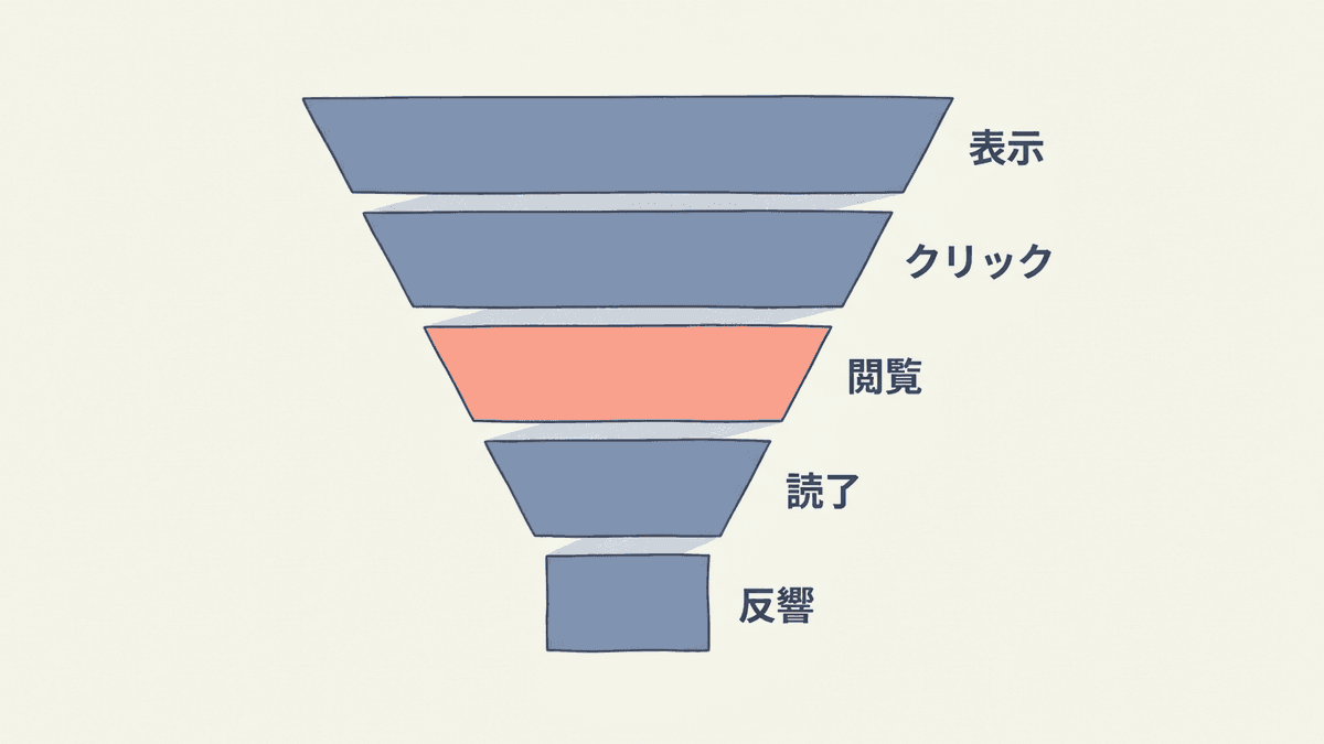 成果に至るまでの段階と、詰まりやすい地点を示した図