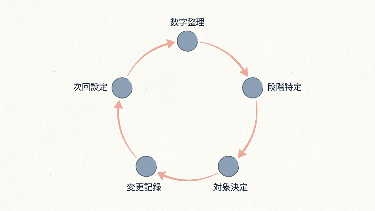 効果測定を月次で回す5つの手順の循環図