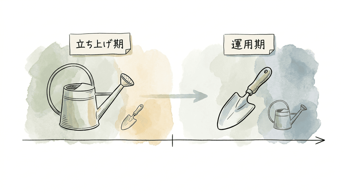 内製・完全外注・一部外注の役割分担を立ち上げ期と運用期で示した図