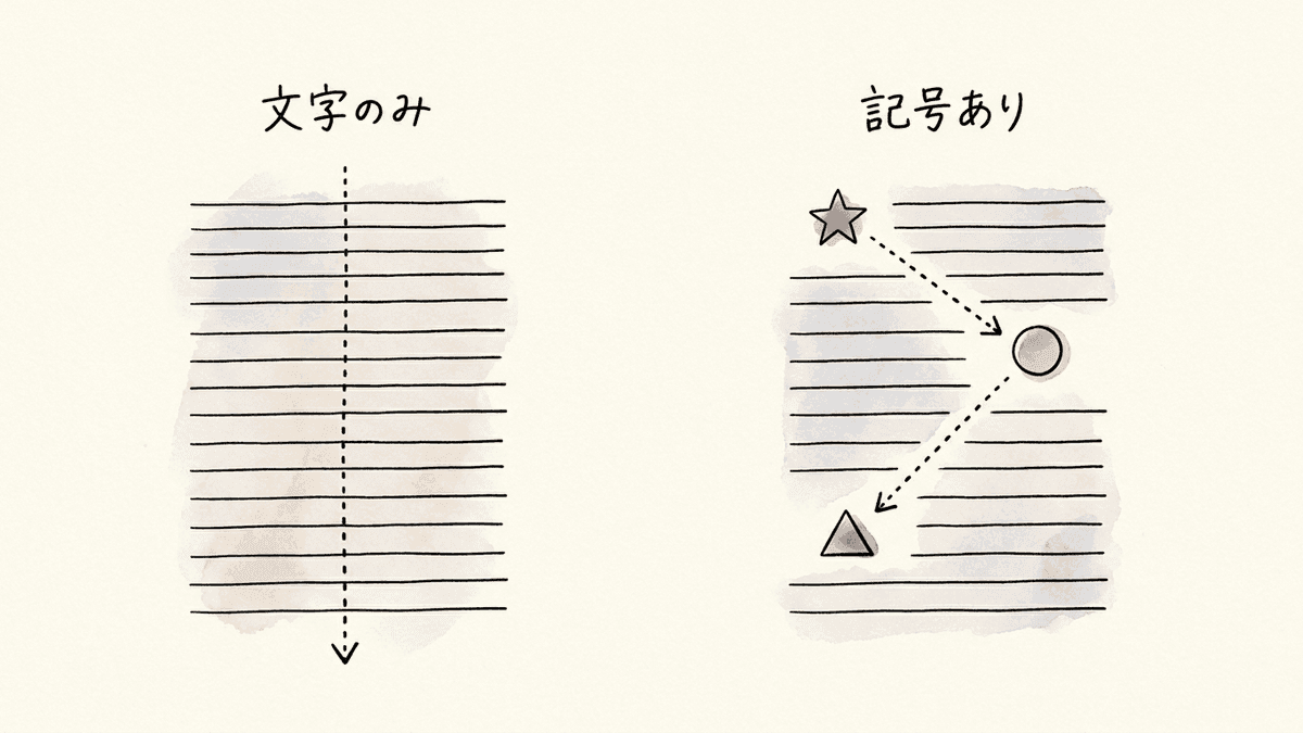 アイコンの有無で読者の視線の動き方がどう変わるかを比較した図