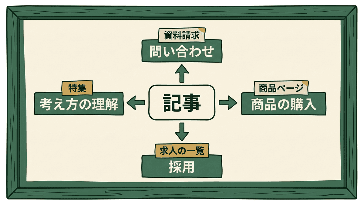 オウンドメディアで出る4つの成果と、記事の後に置く案内を示した図