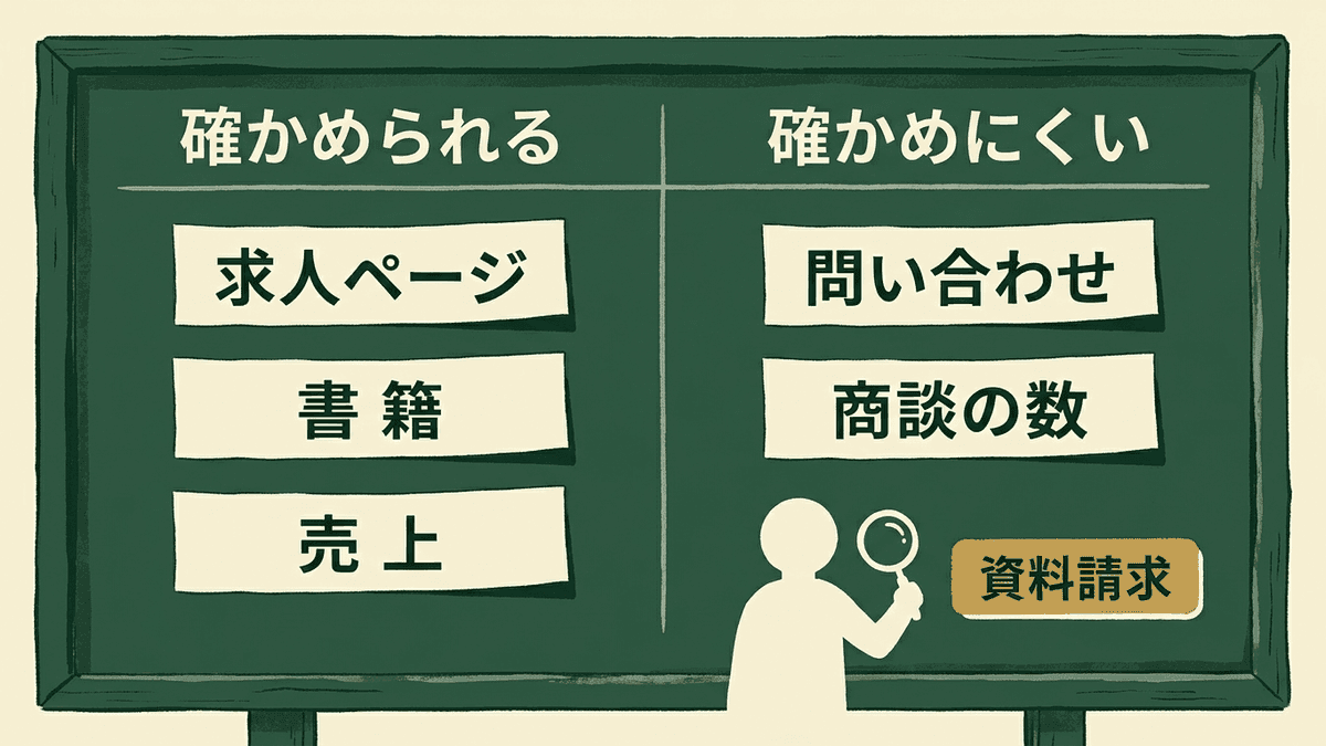 外から確かめられる成果と、確かめにくい成果を分けた図