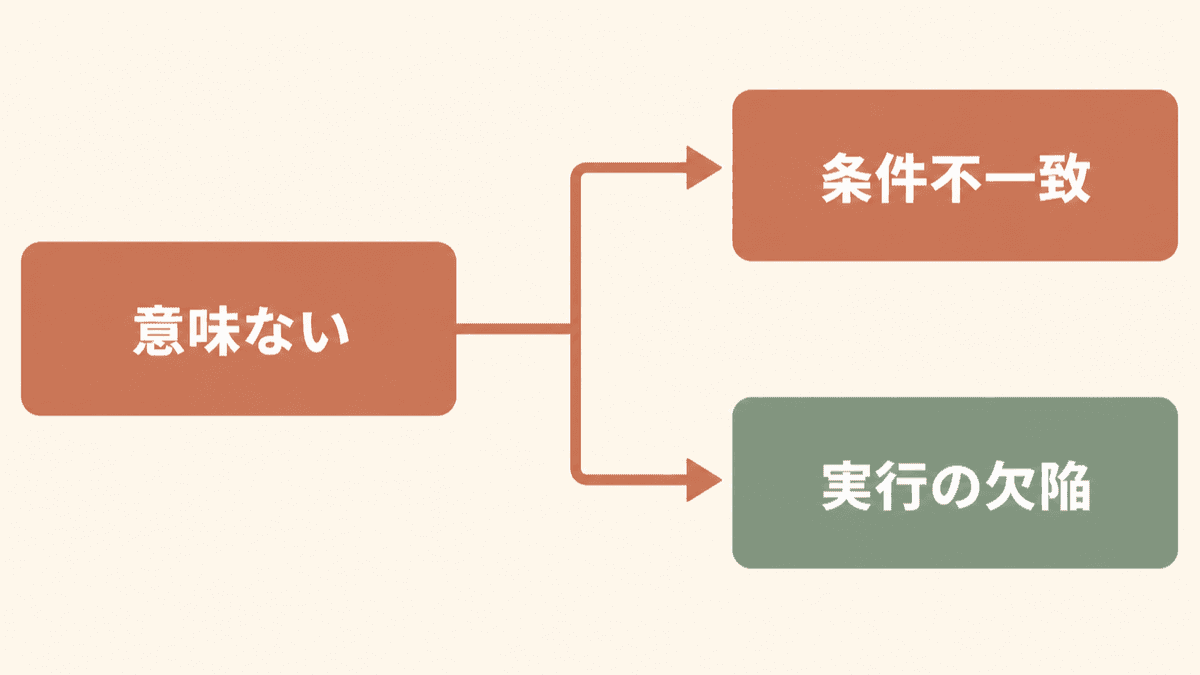 オウンドメディアが意味ないと感じる状態を、事業条件の不一致と実行の欠陥に分岐させた図解