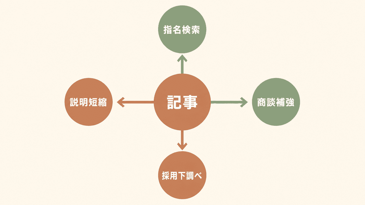 オウンドメディアの貢献が最後のクリック以外の経路で現れることを示した図解