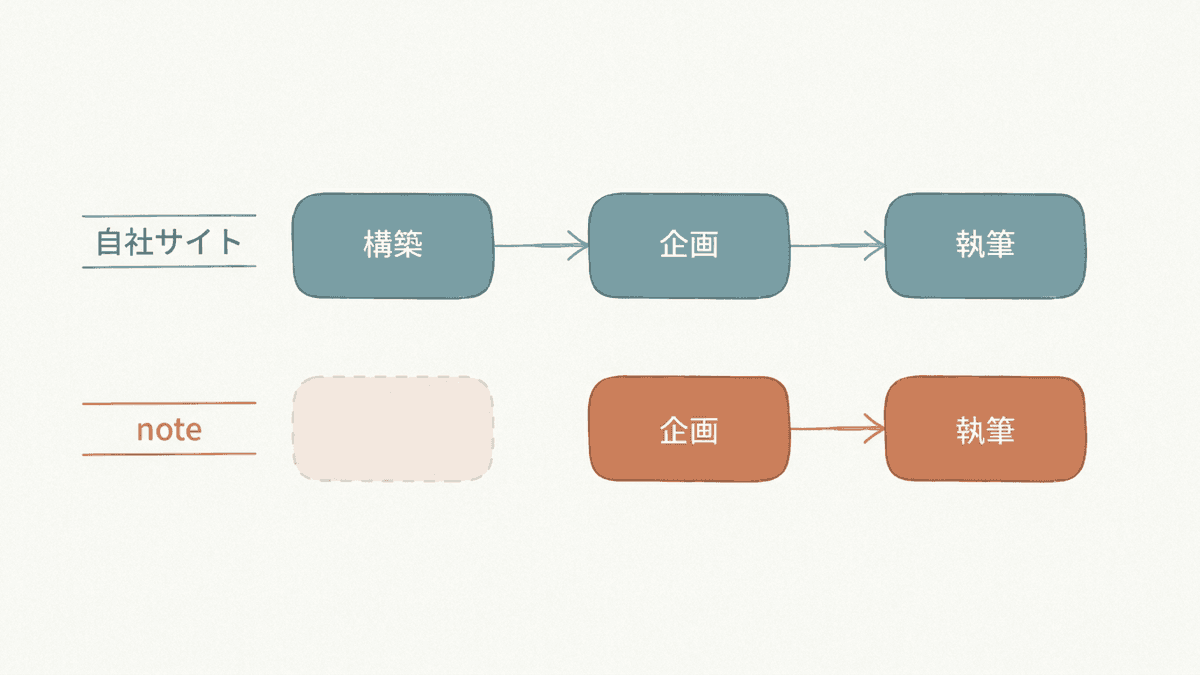 noteと自社サイトで立ち上げに必要な工程を比べた図